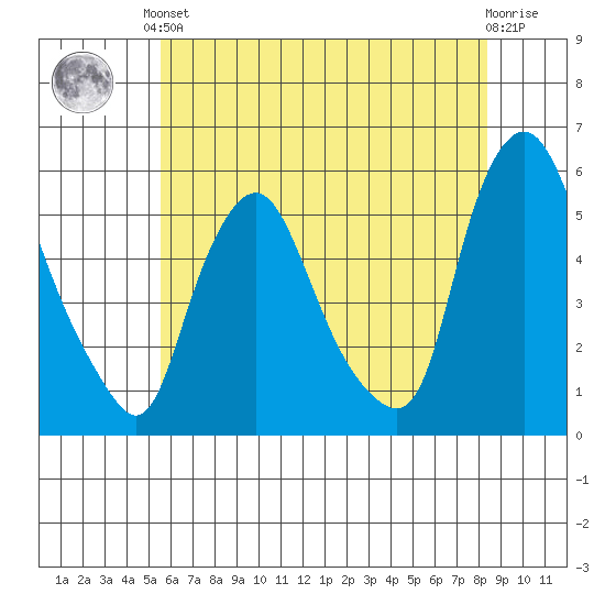 Back Creek entrance tide chart for Saturday, June 3, 2023