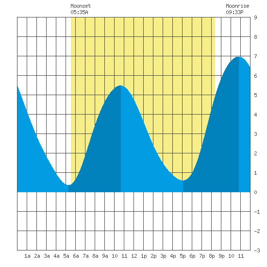 Back Creek entrance tide chart for Sunday, June 4, 2023