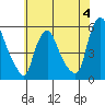 Back Creek entrance tide chart for Sunday, June 4, 2023