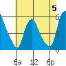 Back Creek entrance tide chart for Monday, June 5, 2023