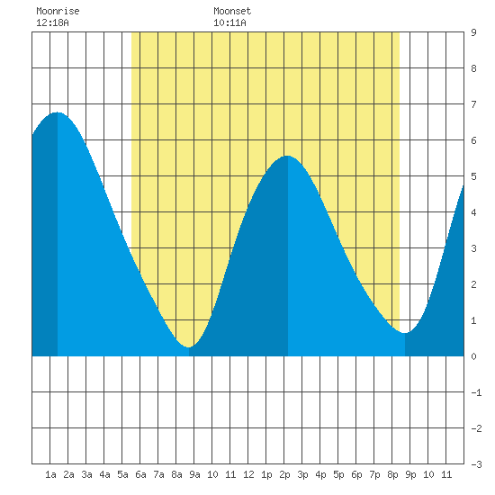 Back Creek entrance tide chart for Thursday, June 8, 2023