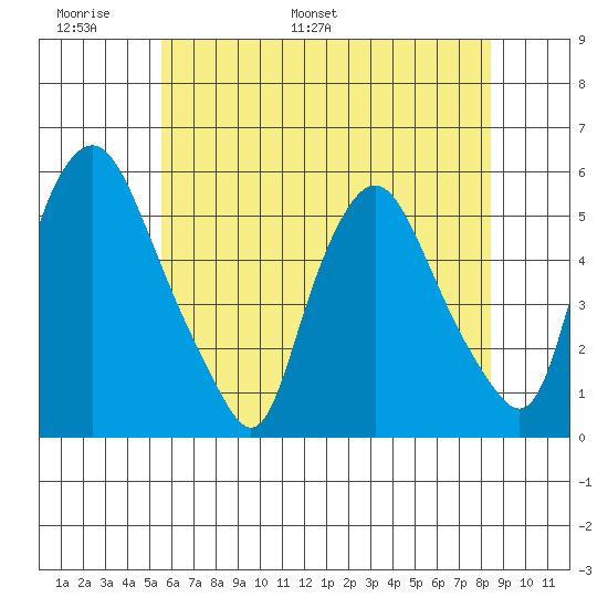 Back Creek entrance tide chart for Friday, June 9, 2023
