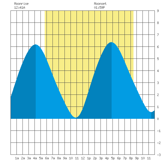 Back Creek entrance tide chart for Monday, July 10, 2023
