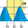 Back Creek entrance tide chart for Monday, July 10, 2023