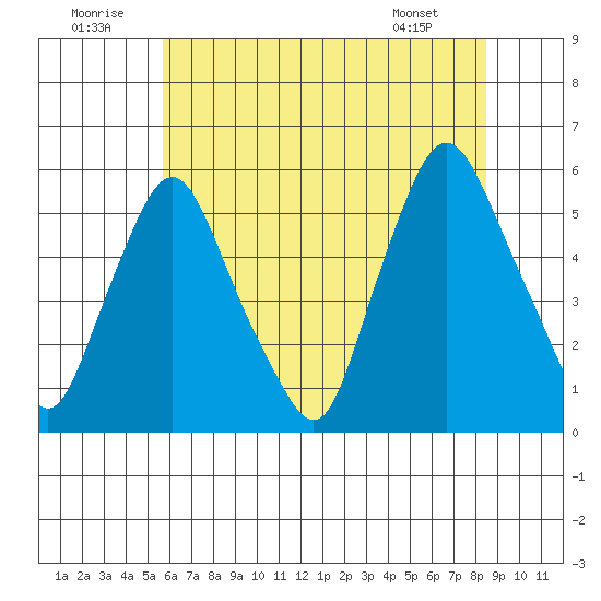 Back Creek entrance tide chart for Wednesday, July 12, 2023