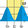 Back Creek entrance tide chart for Wednesday, July 12, 2023