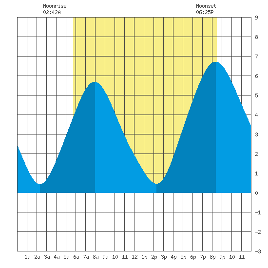 Back Creek entrance tide chart for Friday, July 14, 2023