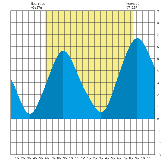 Back Creek entrance tide chart for Saturday, July 15, 2023