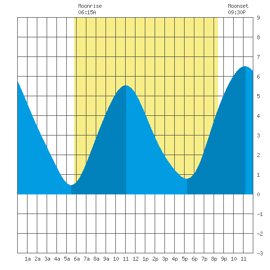 Back Creek entrance tide chart for Tuesday, July 18, 2023