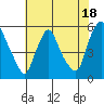 Back Creek entrance tide chart for Tuesday, July 18, 2023