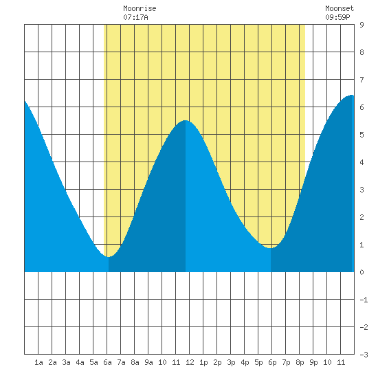 Back Creek entrance tide chart for Wednesday, July 19, 2023
