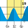 Back Creek entrance tide chart for Wednesday, July 19, 2023