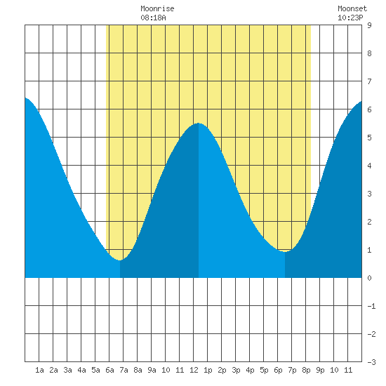 Back Creek entrance tide chart for Thursday, July 20, 2023