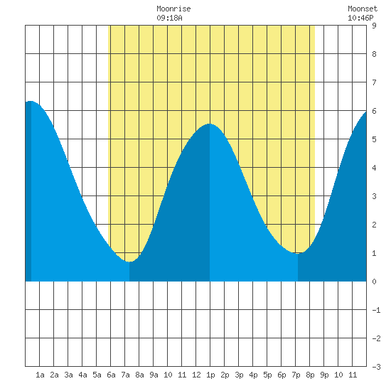 Back Creek entrance tide chart for Friday, July 21, 2023