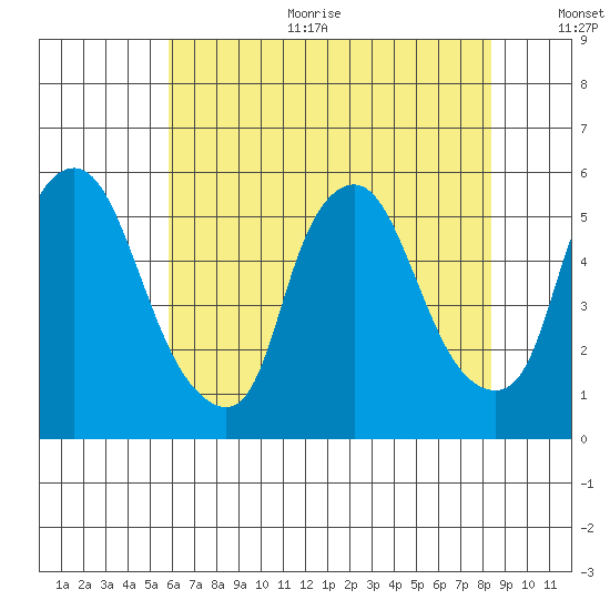 Back Creek entrance tide chart for Sunday, July 23, 2023
