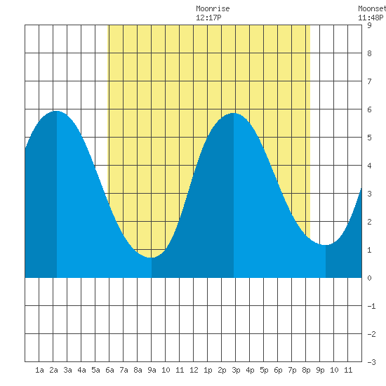 Back Creek entrance tide chart for Monday, July 24, 2023