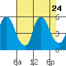 Back Creek entrance tide chart for Monday, July 24, 2023