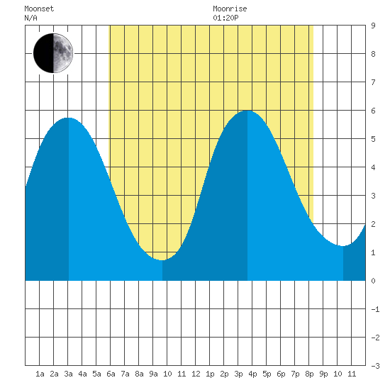 Back Creek entrance tide chart for Tuesday, July 25, 2023
