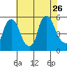 Back Creek entrance tide chart for Wednesday, July 26, 2023