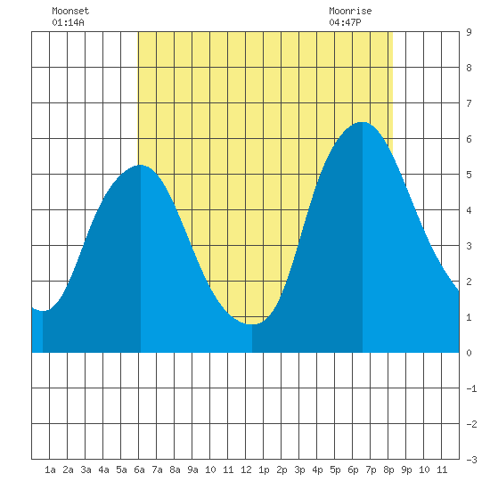Back Creek entrance tide chart for Friday, July 28, 2023