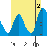 Back Creek entrance tide chart for Sunday, July 2, 2023