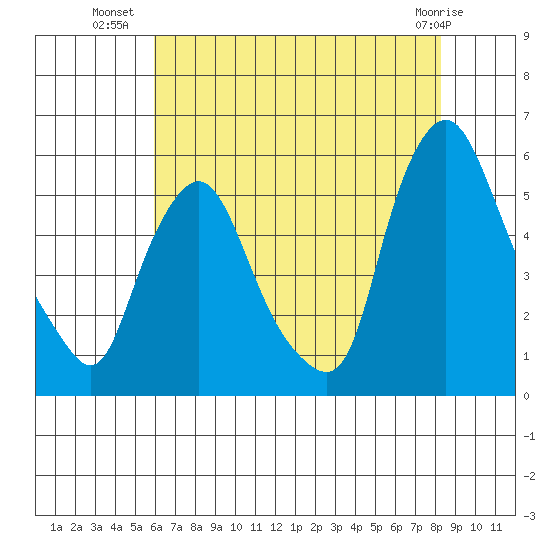 Back Creek entrance tide chart for Sunday, July 30, 2023