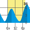 Back Creek entrance tide chart for Monday, July 31, 2023
