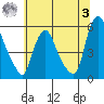 Back Creek entrance tide chart for Monday, July 3, 2023