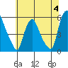 Back Creek entrance tide chart for Tuesday, July 4, 2023
