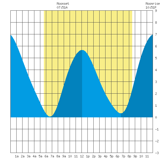 Back Creek entrance tide chart for Wednesday, July 5, 2023