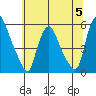 Back Creek entrance tide chart for Wednesday, July 5, 2023