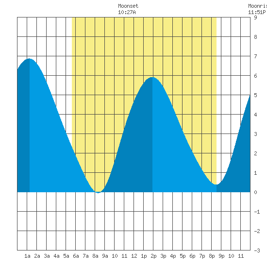 Back Creek entrance tide chart for Friday, July 7, 2023