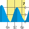 Back Creek entrance tide chart for Friday, July 7, 2023