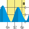 Back Creek entrance tide chart for Saturday, July 8, 2023