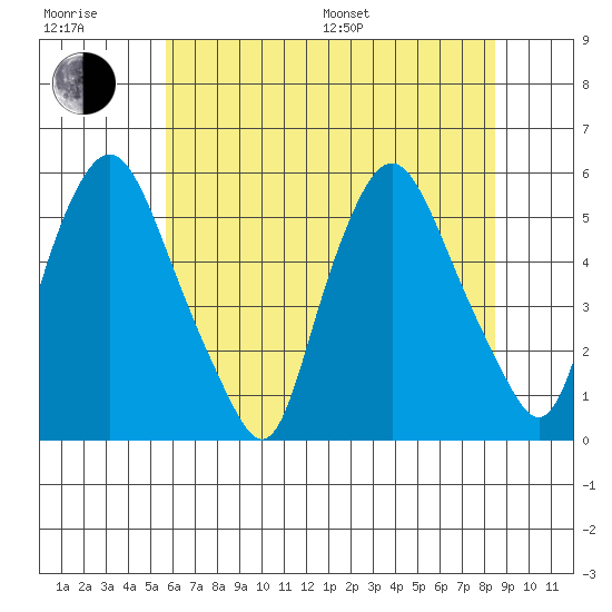 Back Creek entrance tide chart for Sunday, July 9, 2023