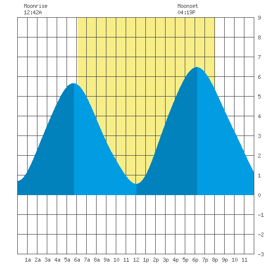 Back Creek entrance tide chart for Thursday, August 10, 2023
