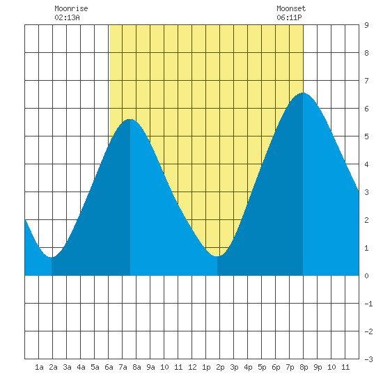 Back Creek entrance tide chart for Saturday, August 12, 2023