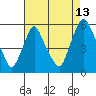 Back Creek entrance tide chart for Sunday, August 13, 2023