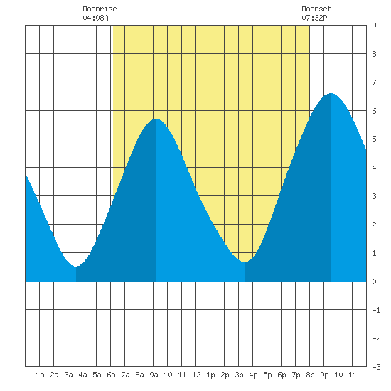 Back Creek entrance tide chart for Monday, August 14, 2023