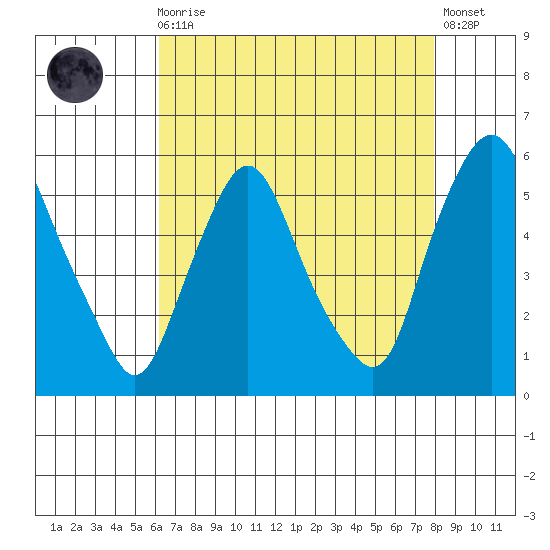 Back Creek entrance tide chart for Wednesday, August 16, 2023