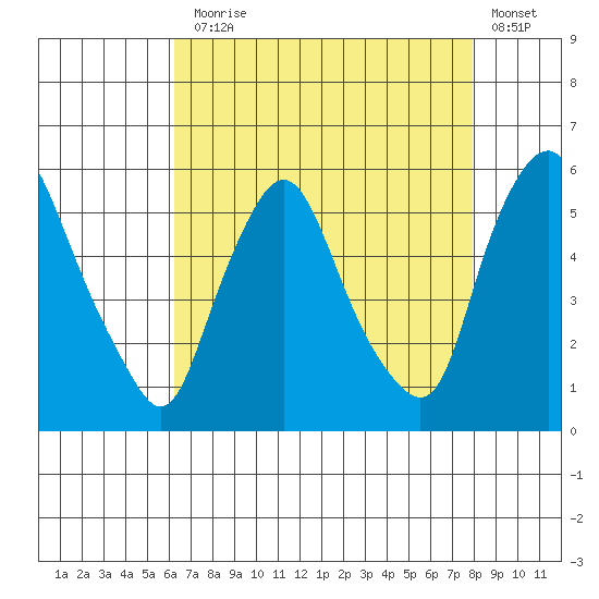 Back Creek entrance tide chart for Thursday, August 17, 2023