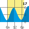 Back Creek entrance tide chart for Thursday, August 17, 2023