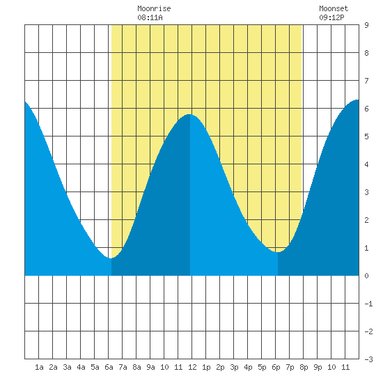 Back Creek entrance tide chart for Friday, August 18, 2023