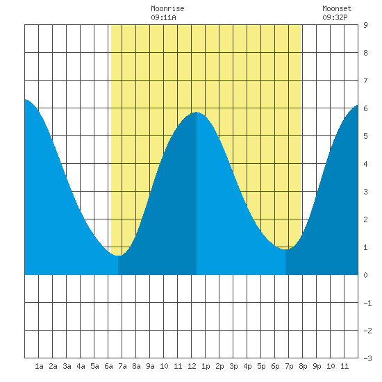 Back Creek entrance tide chart for Saturday, August 19, 2023