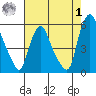 Back Creek entrance tide chart for Tuesday, August 1, 2023