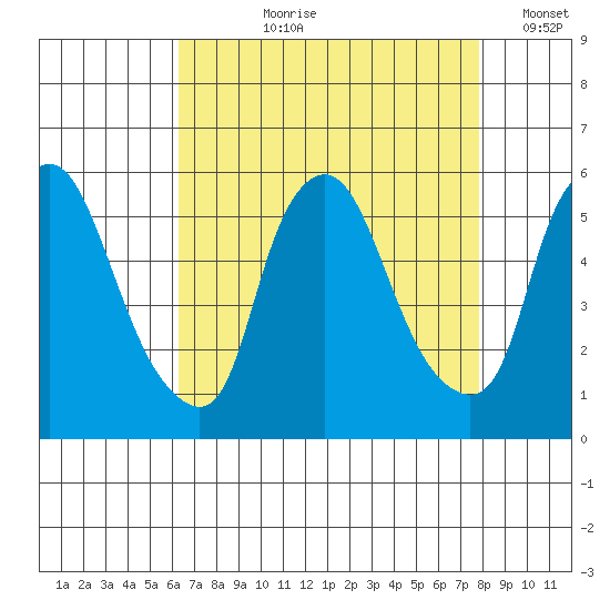 Back Creek entrance tide chart for Sunday, August 20, 2023