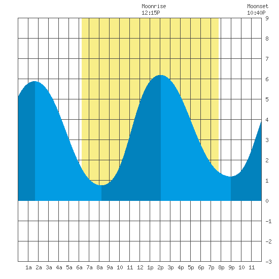 Back Creek entrance tide chart for Tuesday, August 22, 2023