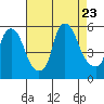 Back Creek entrance tide chart for Wednesday, August 23, 2023