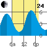 Back Creek entrance tide chart for Thursday, August 24, 2023