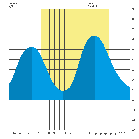 Back Creek entrance tide chart for Friday, August 25, 2023